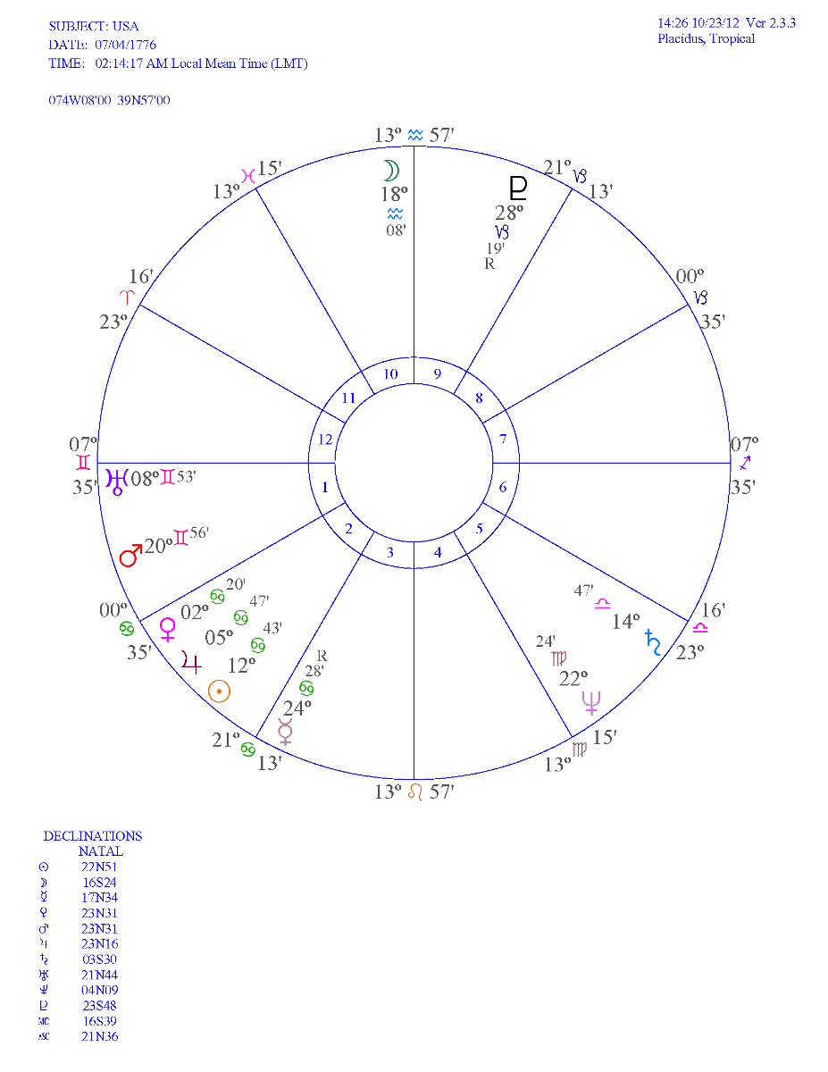 Usa Astrology Chart Transit Chart Calculator, Astrology Transits